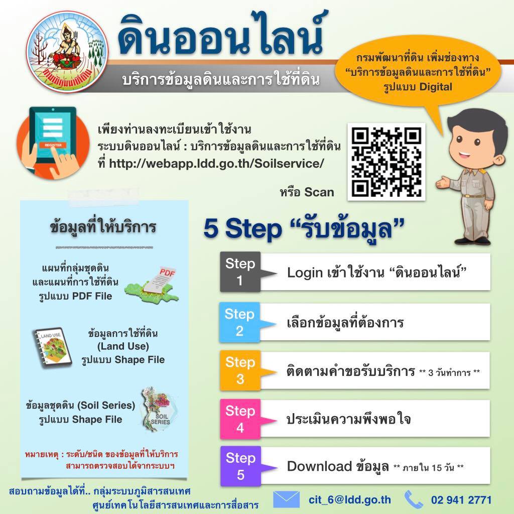 รูปภาพแสดงกระบวนการใช้งานเว็บไซต์ดินออนไลน์